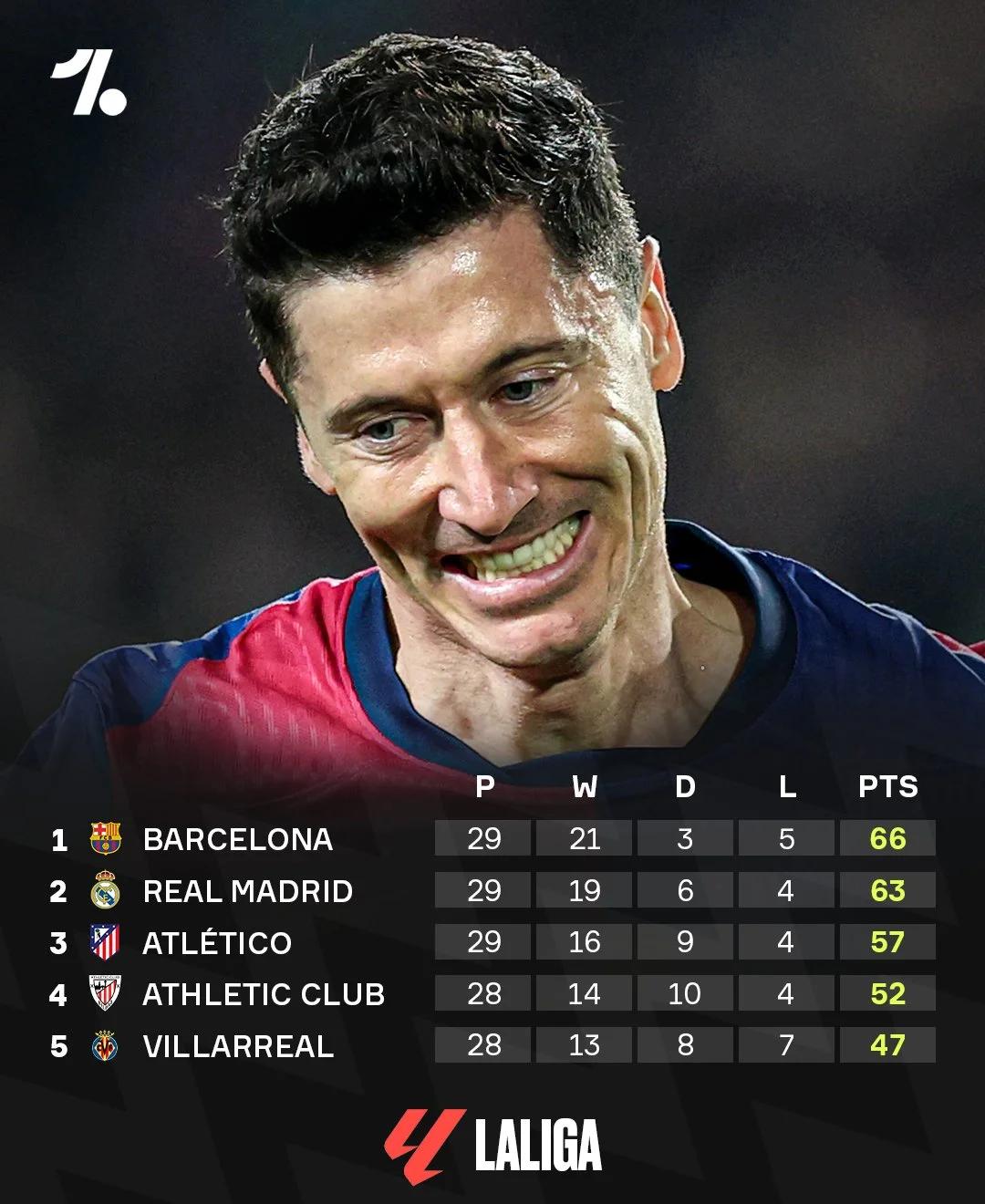 赫罗纳队主场失利，积分榜下滑